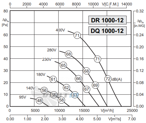 Rosenberg DQ 1000-12 - описание, технические характеристики, графики